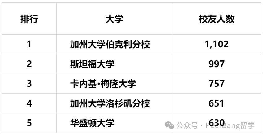 科技大厂最爱的大学：藤校无一上榜、麻省理工仅排第10  数据 第15张